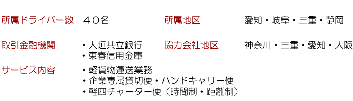 所属ドライバー数：４０名、所属地区：愛知・岐阜・三重・静岡、取引金融機関：大垣共立銀行・東春信用金庫、協力会社地区：神奈川・三重・愛知・大阪、サービス内容：軽貨物運送業務、起業専属貸切便、ハンドキャリー便、軽四チャーター便（時間制・距離制）